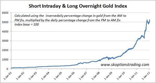 Покупай золото ночью, продавай днем и заработай 43% годовых