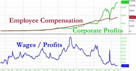 З/п работников vs. корпоративные прибыли американских компаний
