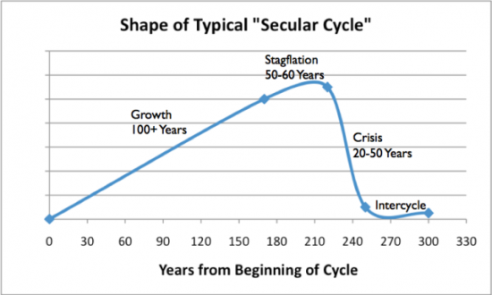 Типичный экономический цикл