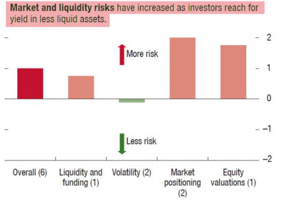 МВФ: инвесторы в опасности