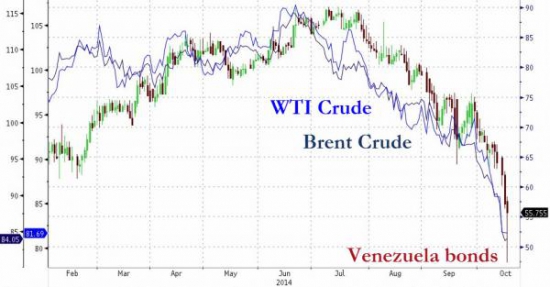 Венесуэла и нефть