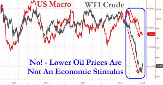 Цены на нефть и рост экономики США