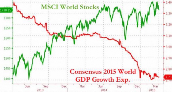 Крученая диаграмма — 4-ый месяц глобальной рецессии