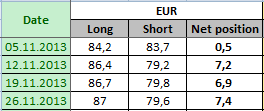 EURO FX Отчет от 02.12.2013г. (по состоянию на 26.11.2013г.)