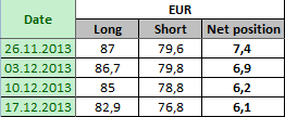 EURO FX Отчет от 20.12.2013г. (по состоянию на 17.12.2013г.)