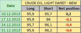 Нефть LIGHT SWEET Отчет от 06.01.2014г. (по состоянию на 31.12.2013г.)