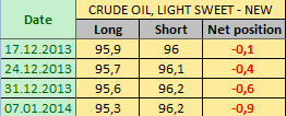 Нефть LIGHT SWEET Отчет от 10.01.2014г. (по состоянию на 07.01.2014г.)
