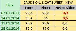Нефть LIGHT SWEET Отчет от 31.01.2014г. (по состоянию на 28.01.2014г.)