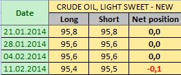 Нефть LIGHT SWEET Отчет от 14.02.2014г. (по состоянию на 11.02.2014г.)