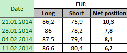 EURO FX Отчет от 14.02.2014г. (по состоянию на 11.02.2014г.)