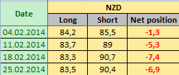 NEW ZEALAND DOLLAR Отчет от 28.02.2014г. (по состоянию на 25.02.2014г.)