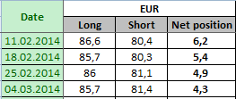 EURO FX Отчет от 07.03.2014г. (по состоянию на 04.03.2014г.)