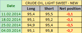 Нефть LIGHT SWEET Отчет от 07.03.2014г. (по состоянию на 04.03.2014г.)