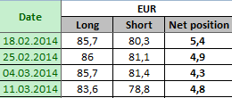 EURO FX Отчет от 14.03.2014г. (по состоянию на 11.03.2014г.)