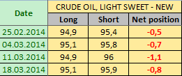 Нефть LIGHT SWEET Отчет от 21.03.2014г. (по состоянию на 18.03.2014г.)