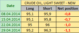 Нефть LIGHT SWEET Отчет от 02.05.2014г. (по состоянию на 29.04.2014г.)