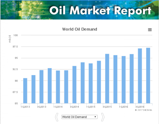 Отчет от международного энергетического агенства по рынку нефти