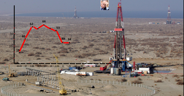 Нефтегазовые гиганты США  объявили о скором банкротстве