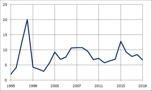 PE и ДД российского рынка акций с 1995 года