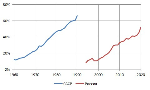 Монетизация ВВП в СССР и в современной России