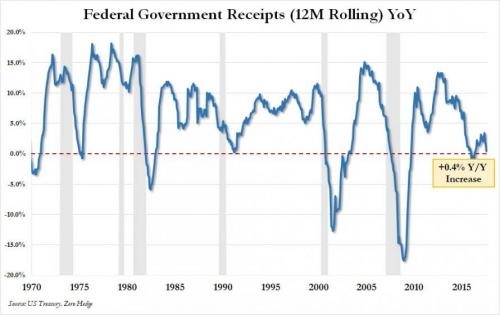 Нарастание дисбалансов в экономике США ускоряется