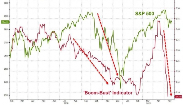Индикатор «Boom-Bust» предрекает мрачное будущее для фондового рынка США