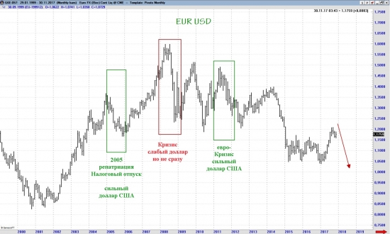 Определяем вершину  на SP500 и тренд на EUR/USD