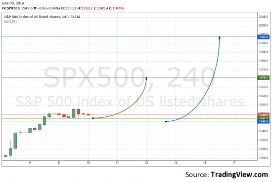 S&P 500 - мои ожидания