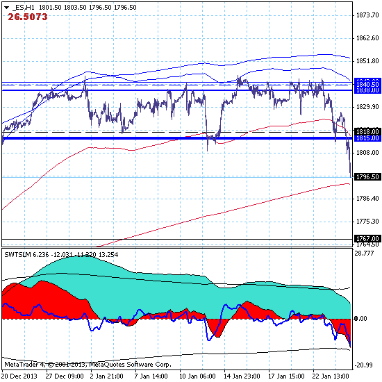 Фондовый индекс S&P500 – 24.01.14. Рынок начал коррекцию.