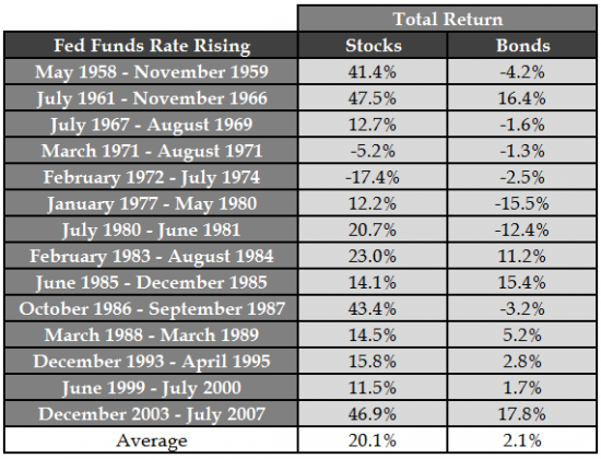 Стоит ли инвестировать в акции при растущих ставках?