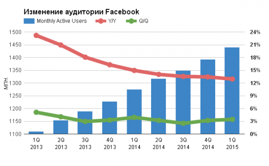 Аудитория Facebook продолжает рост
