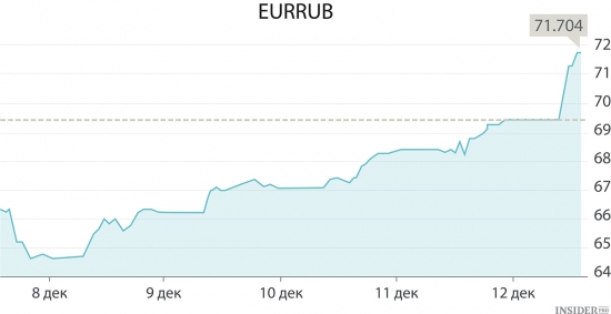 Евро перескочил за 72 рубля
