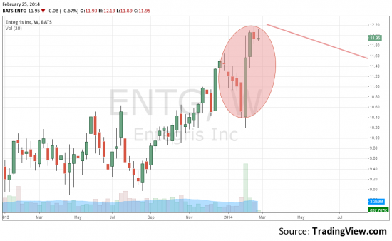 О компании  Entegris (ENTG), свечных моделях и осторожности.