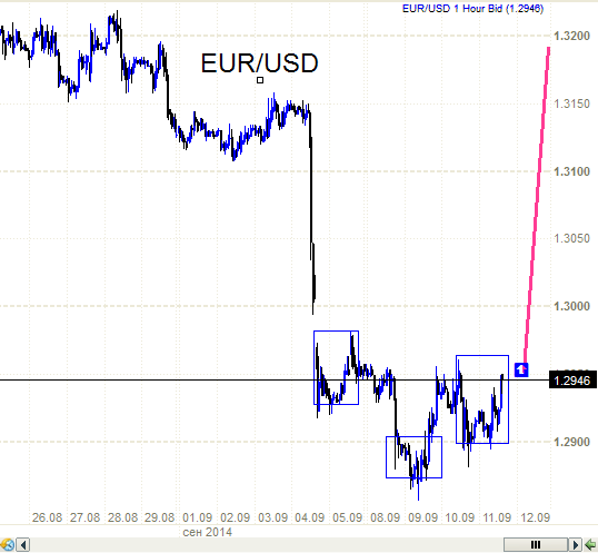 Евро/доллар - взлет на 1.5 фигуры - когда????