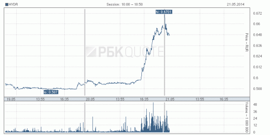Вчера акции Русгидро +10% после новостей из Китая