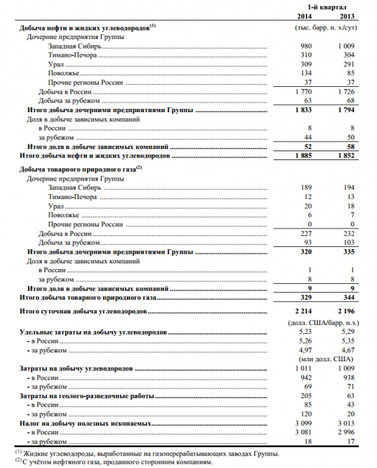 Прибыль Лукойла в 1 квартале ниже прогноза $1,7 млрд (прогн $2,15 млрд)