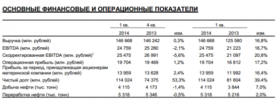 Выручка и прибыль Башнефти выросли в 1-м квартале 2014