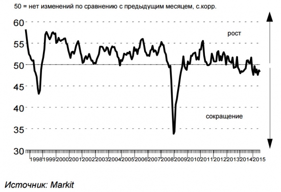 Промышленный PMI России в июле падает третий месяц подряд