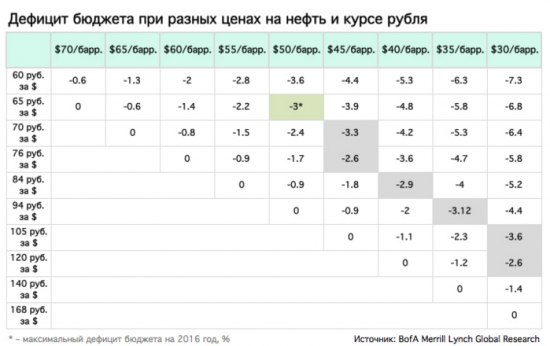 Дефицит бюджета России в зависимости от цен на нефть и курса рубля