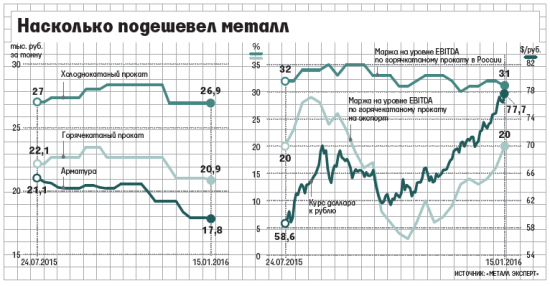 рентабельность EBITDA российских металлургов опустилась до 3-4% в конце 2015