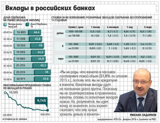 Ставки по рублевым и валютным вкладам непрерывно падают уже год (таблица)