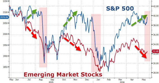 Такие дивергенции плохо заканчивались для S&P500 последние два раза