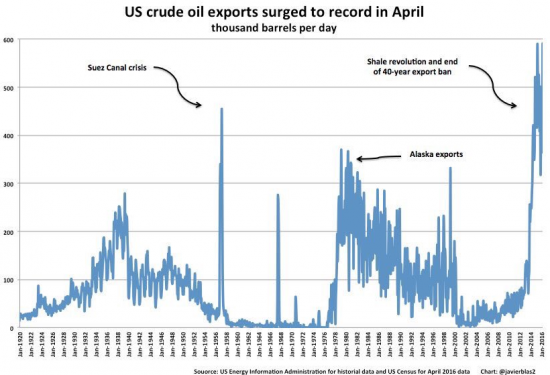 Экспорт нефти из США достиг рекорда в апреле 2016