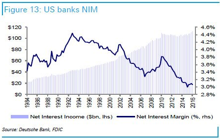 Чистая процентная маржа американских банков