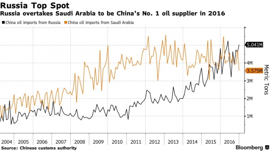 Впервые за всю историю РФ поставила нефти в Китай больше чем Саудовская Аравия