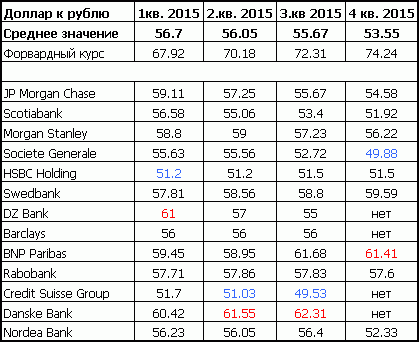 Прогнозы банков по курсу рубля на 2015 год