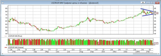 Господа супер-трейдеры, рубль (в смысле доллар) явно затреуголивается!