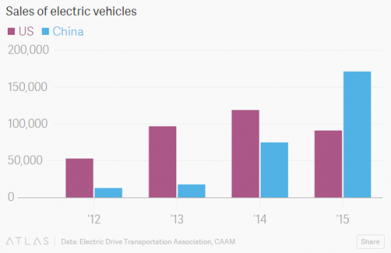 Стоимость автомобильных батарей на кВт/ч приближается к точке невозврата для бензиновых двигателей