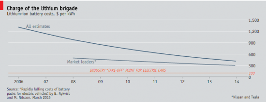 Стоимость автомобильных батарей на кВт/ч приближается к точке невозврата для бензиновых двигателей