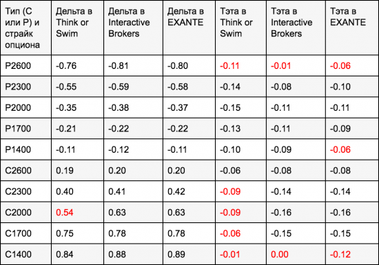 Расчёт греков в терминалах EXANTE, Interactive Brokers и Think or Swim